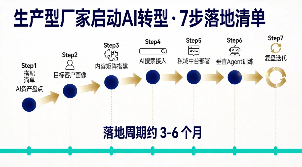 昊客AI转型_7步清单.jpg